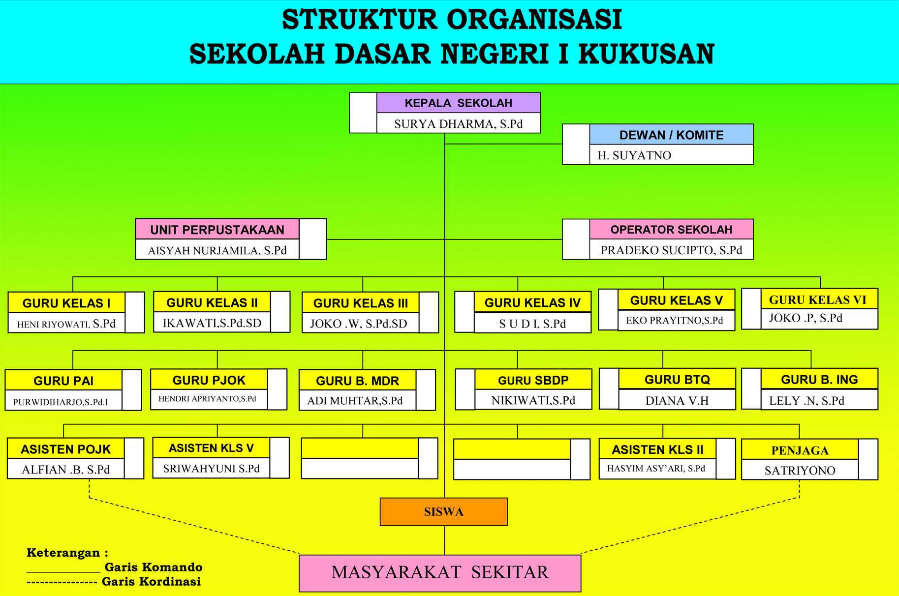 Struktur Organisasi - SD NEGERI I KUKUSAN